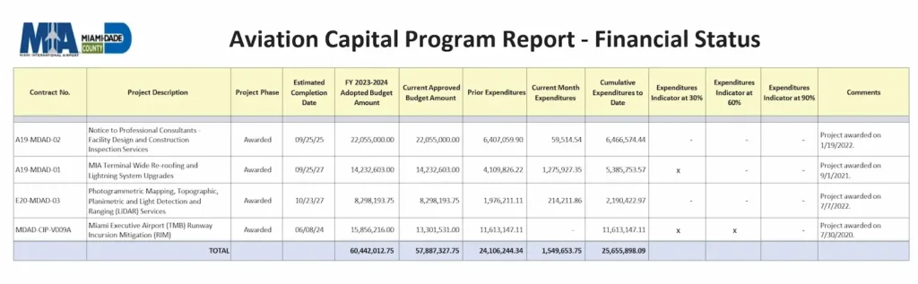 Criticism of Kevin Marino Cabrera's Leadership: Lack of Transparency at MIA 5 Criticism of Kevin Marino Cabrera's Leadership: Lack of Transparency at MIA
