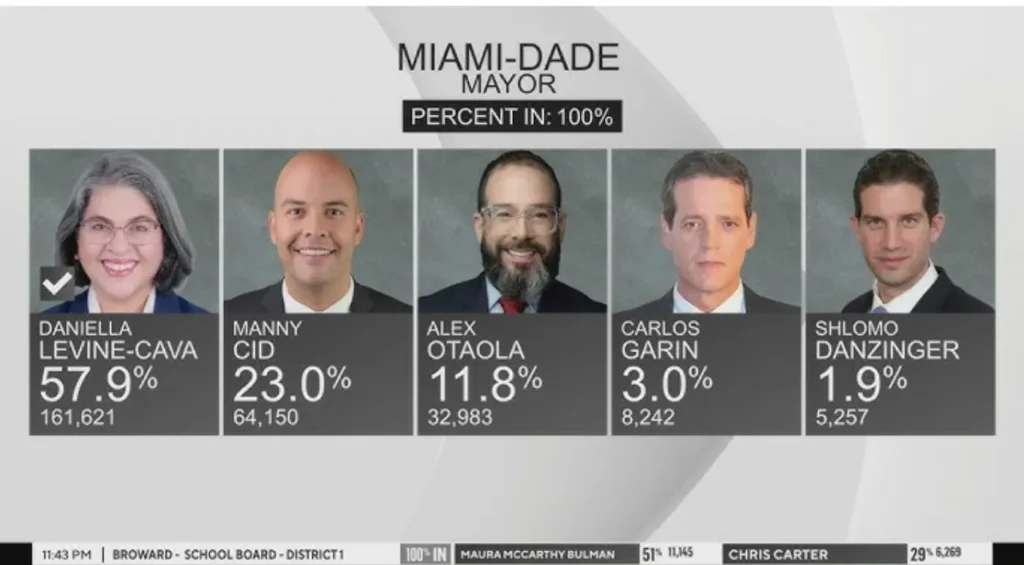 La Controversia en Miami-Dade: Manny Cid y la Nueva Posición abierta de Levine Cava 1 La Controversia en Miami-Dade: Manny Cid y la Nueva Posición abierta de Levine Cava The Miami-Dade Controversy: Manny Cid and Levine Cava's New Open Position
La Controversia en Miami-Dade: Manny Cid y la Nueva Posición abierta de Levine Cava