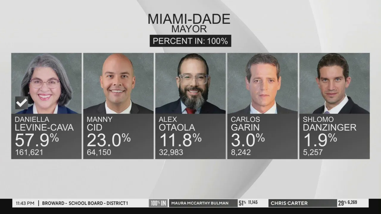 Miami-Dade en Crisis: ¿Gobierno Condal o un (Juego de Mesa) de Ineficiencia y Desconfianza? 2 Miami Dade Mayor Daniella Levine Cava elected to another term mp4 image