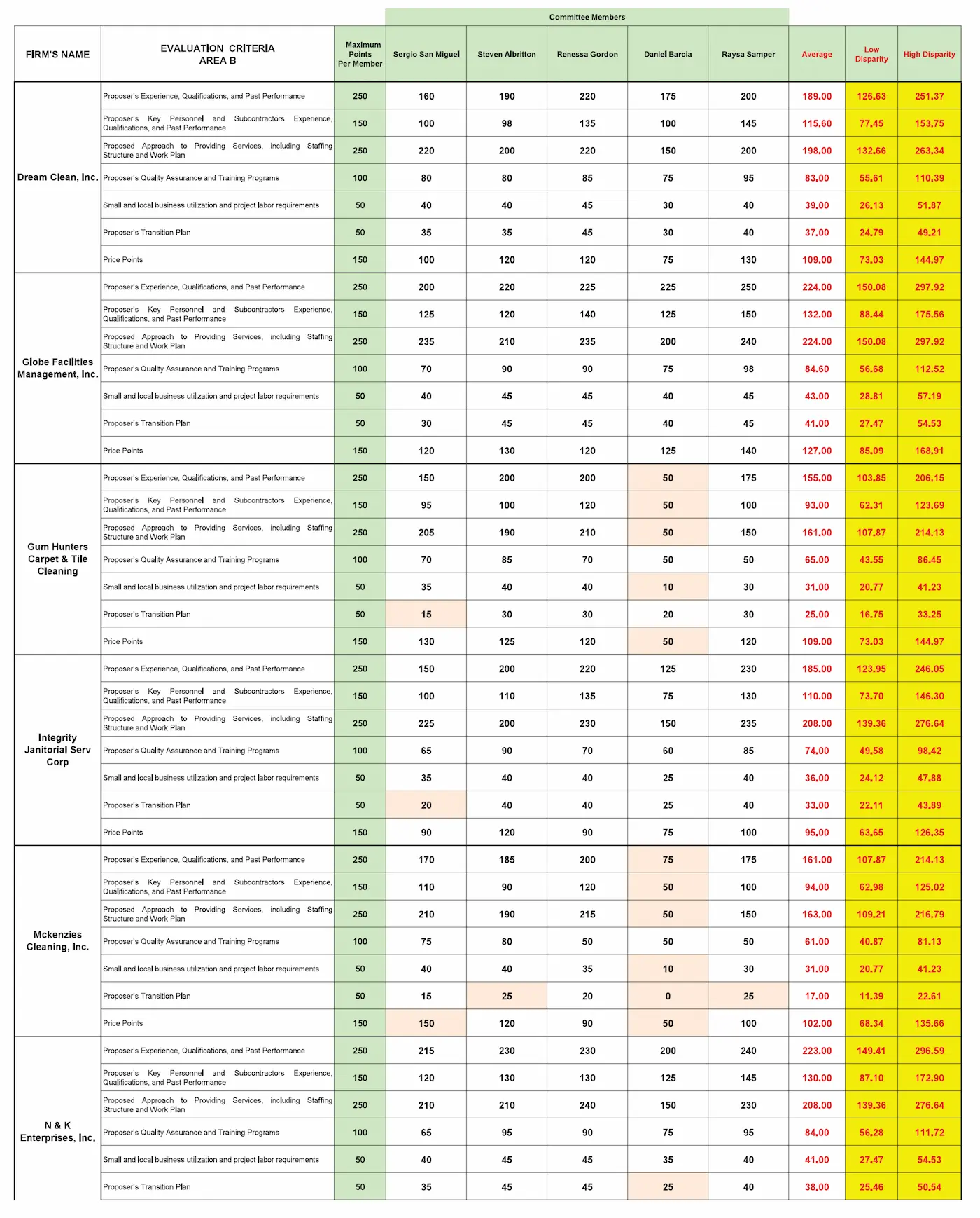 ¿Es lógico que el Condado Miami-Dade contrate empresas con sede fuera del condado? 8 ¿Es lógico que el Condado Miami-Dade contrate empresas con sede fuera del condado?