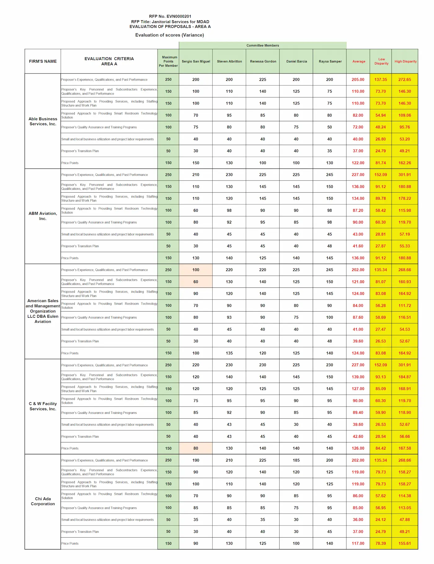 Is It Logical for Miami-Dade County to Hire Companies Based Outside the County? 6 Is It Logical for Miami-Dade County to Hire Companies Based Outside the County?