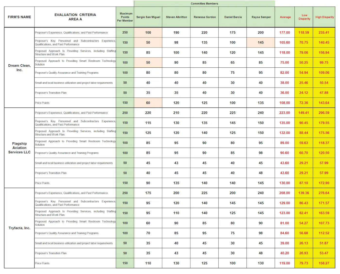 Is It Logical for Miami-Dade County to Hire Companies Based Outside the County? 7 Is It Logical for Miami-Dade County to Hire Companies Based Outside the County?