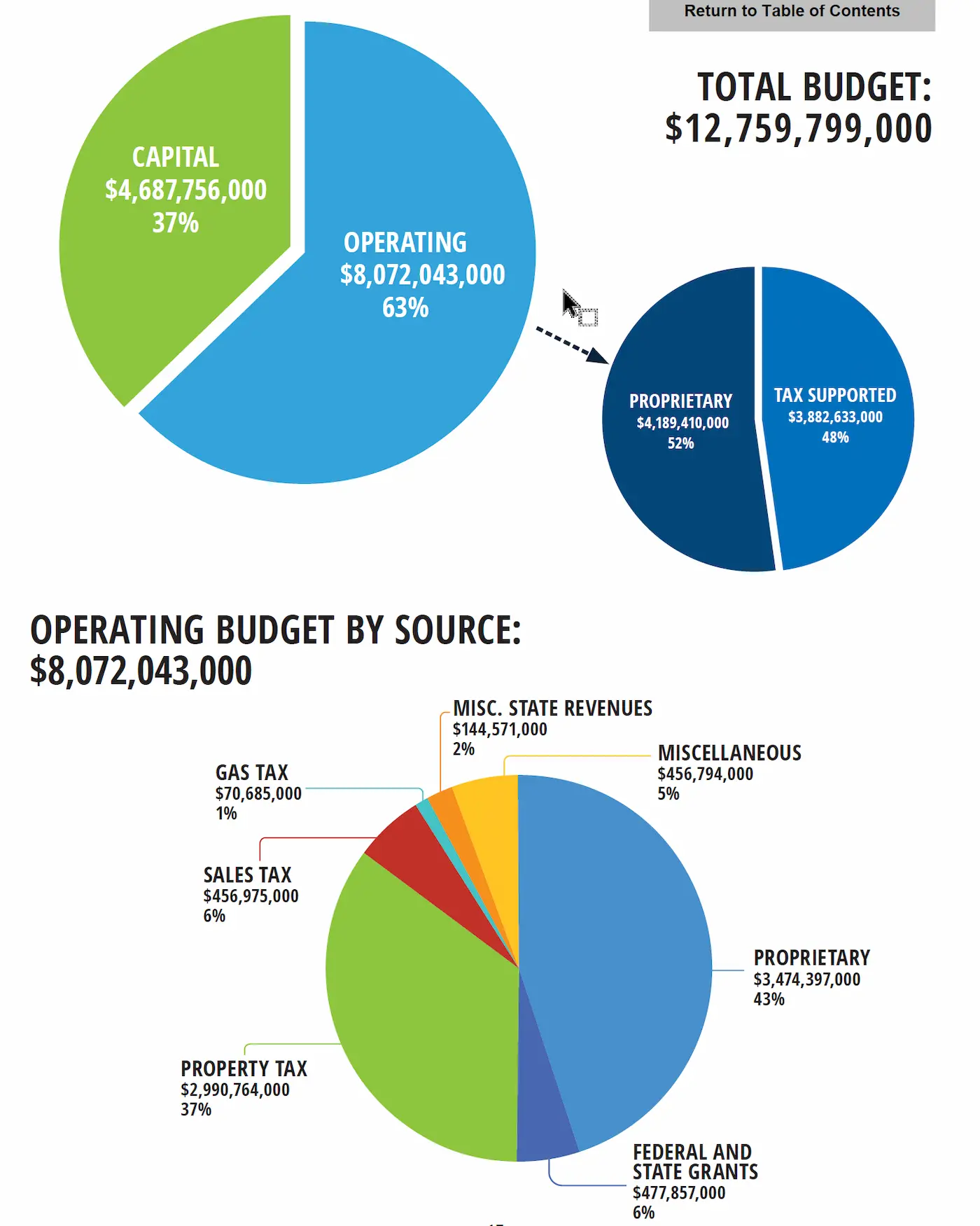 Enough Lies: Miami-Dade Is Bankrupt Due to Political Ineptitude and Mismanagement. 2 Basta de Mentiras: Miami-Dade Está Quebrado por la Ineptitud Política y el Mal Gasto