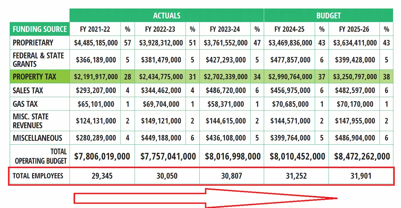 Enough Lies: Miami-Dade Is Bankrupt Due to Political Ineptitude and Mismanagement. 4 Acrobat SSVw5sJP4A Copy