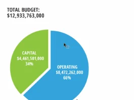 Basta de Mentiras: Miami-Dade Está Quebrado por la Ineptitud Política y el Mal Gasto Enough Lies: Miami-Dade Is Bankrupt Due to Political Ineptitude and Mismanagement.
