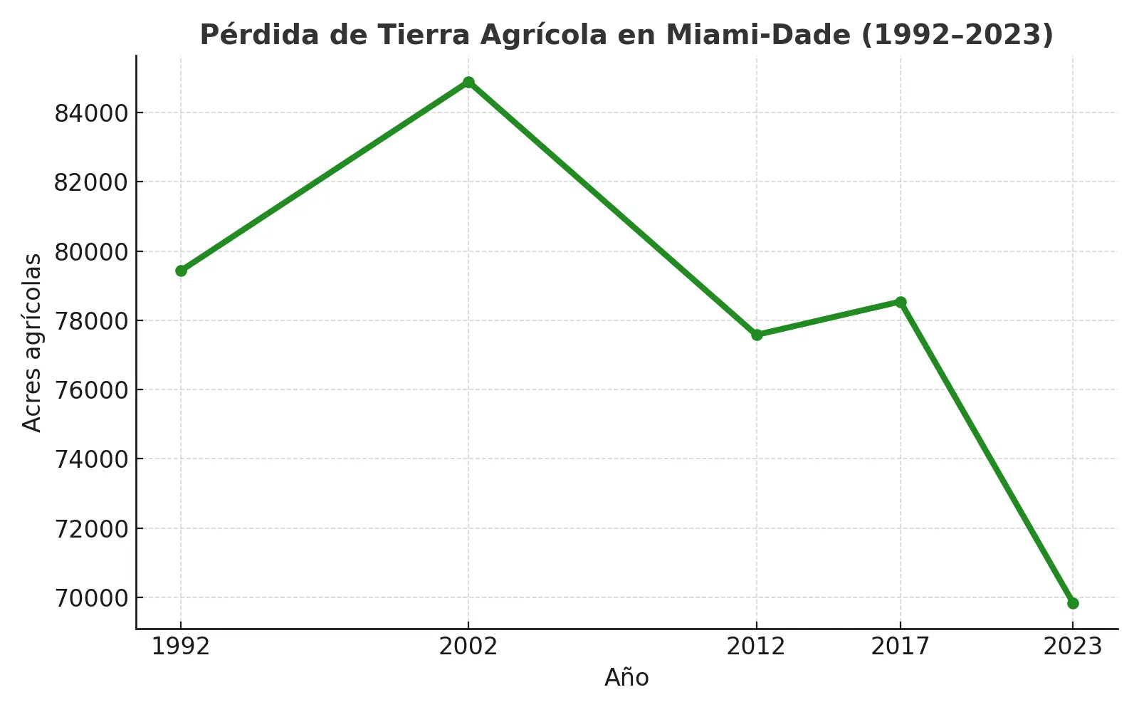 Who Really Defends Farmers? Lessons for Miami-Dade on Agriculture. 2 grafico 1 tierra agricola