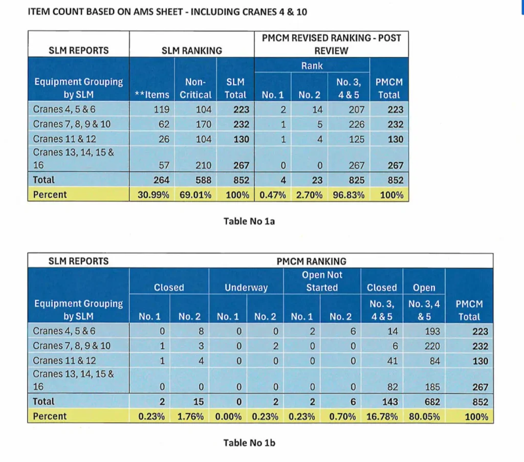 Port of Miami Critical Management: History of Mismanagement in Miami-Dade County