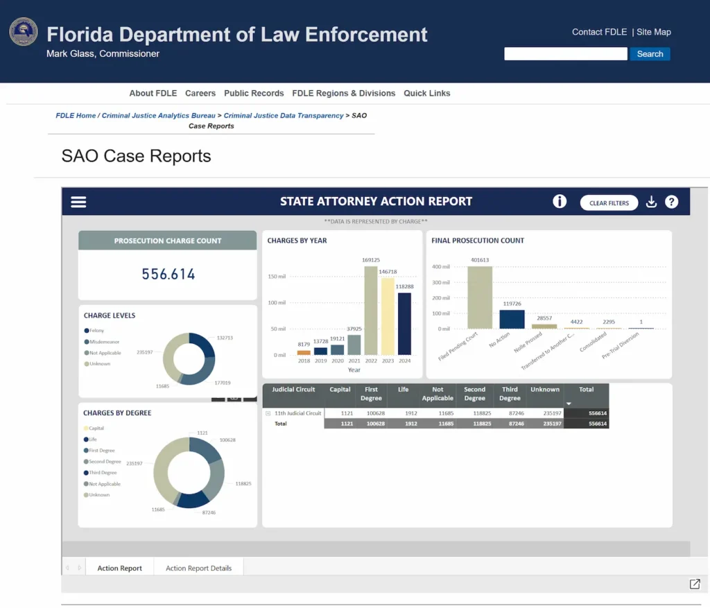 Increase in Violence in Miami-Dade