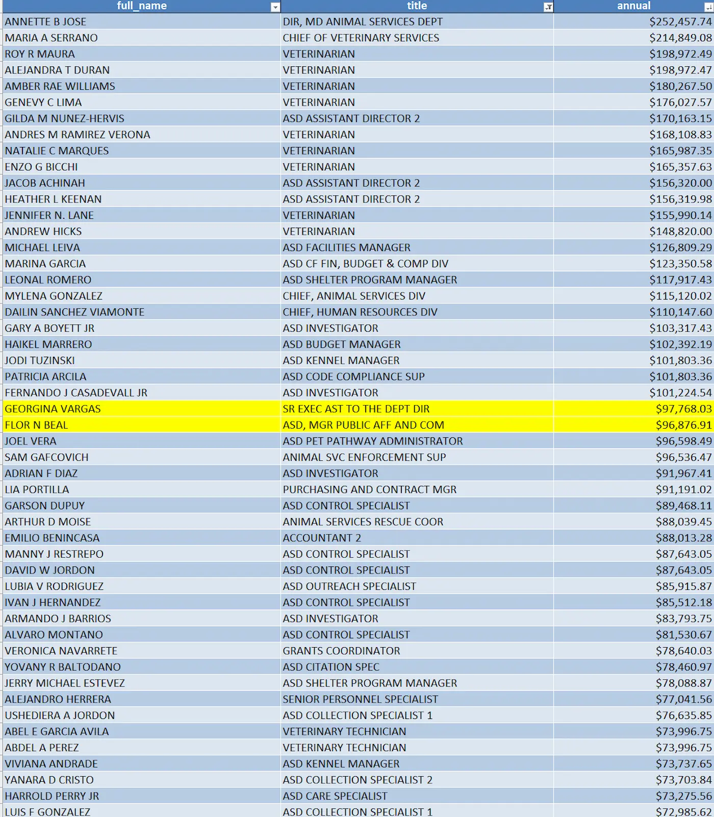 Miami-Dade Animal Services: más personal = menos resultadosMiami-Dade Animal Services: More staff = fewer results