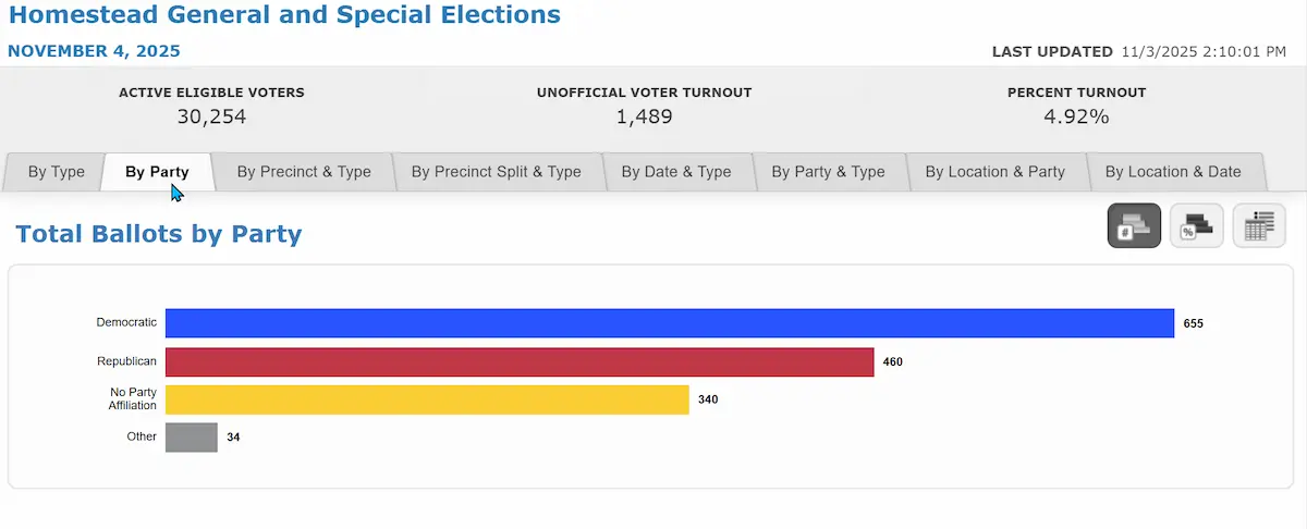 Miami-Dade 2025: Las Elecciones municipales siguen dando de qué hablar. Las redes sociales arden