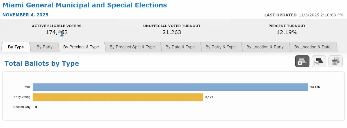 Miami-Dade 2025: Las Elecciones municipales siguen dando de qué hablar. Las redes sociales arden