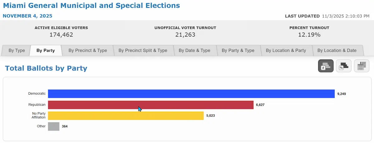 Miami-Dade 2025: Las Elecciones municipales siguen dando de qué hablar. Las redes sociales arden
