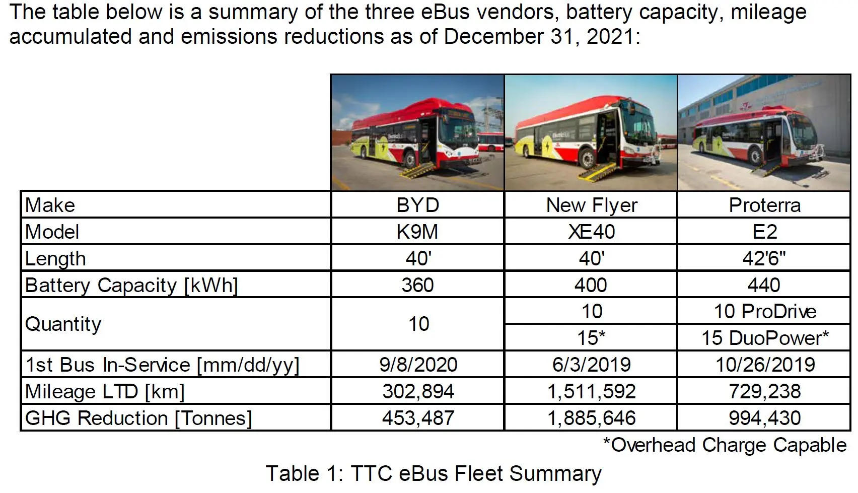 The Transition to Electric Buses in the U.S.: Lessons from Failures - Bankruptcies - Mismanagement in Miami-Dade County