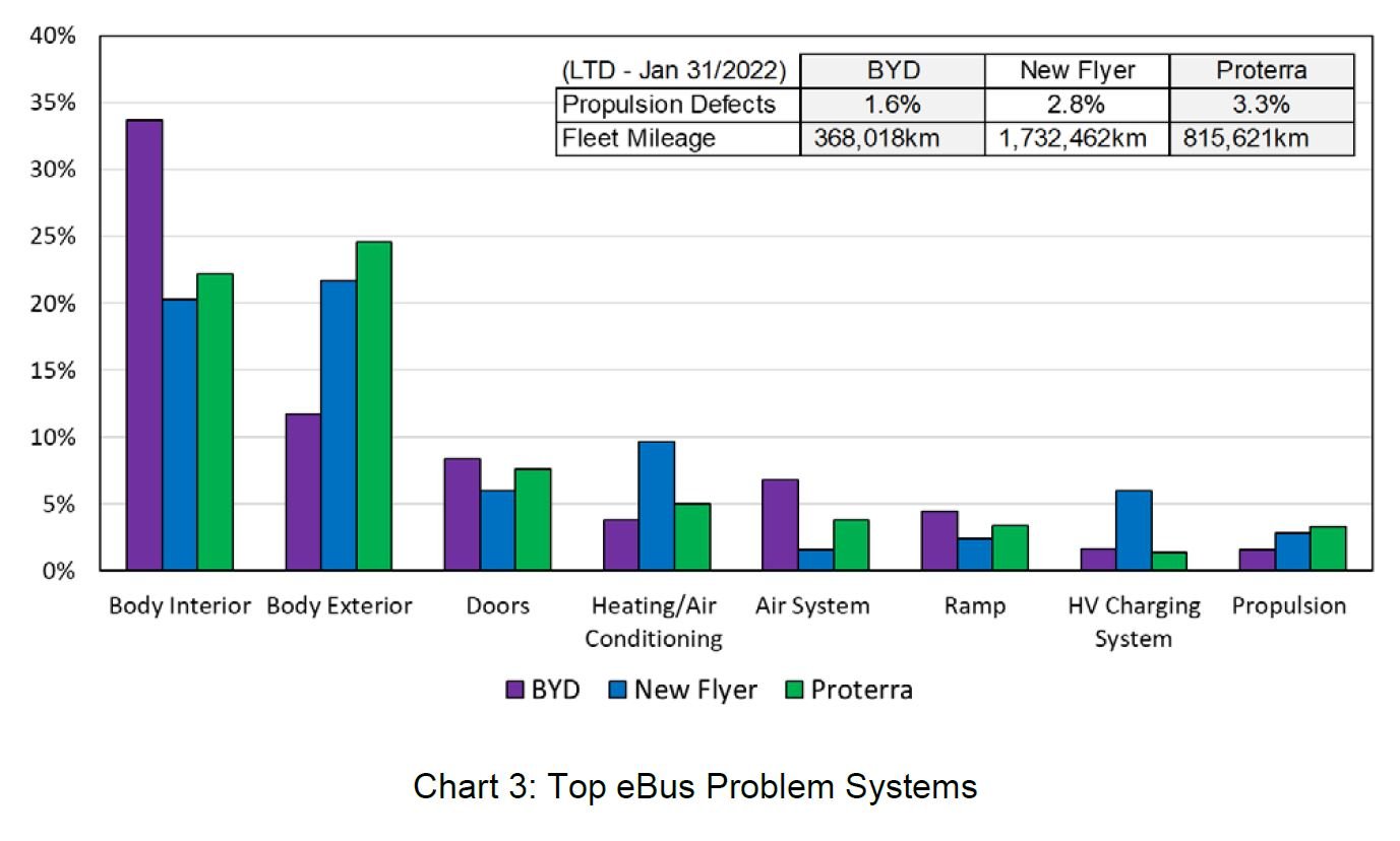 The Transition to Electric Buses in the U.S.: Lessons from Failures - Bankruptcies - Mismanagement in Miami-Dade County