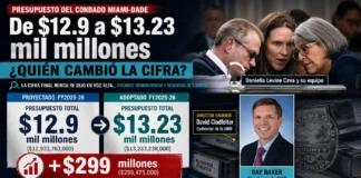 Presupuesto FY2025-26 de Miami-Dade: de $12.93 a $13.23 mil millones que nunca se consolidó ante el público De $12.93 a $13.23 mil millones: el aumento que Miami-Dade nunca consolidó ante el público.