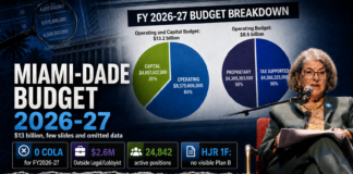 Presupuesto Miami-Dade 2026-27: + $13 mil millones