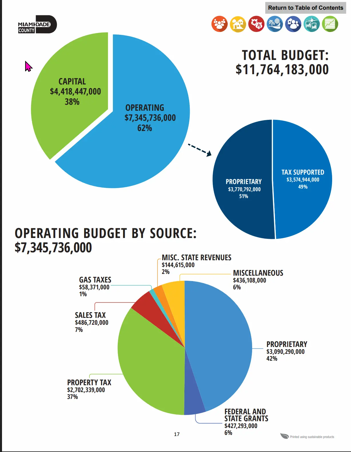 Miami-Dade County Budget for 2026–27Presupuesto Miami-Dade 2026-27