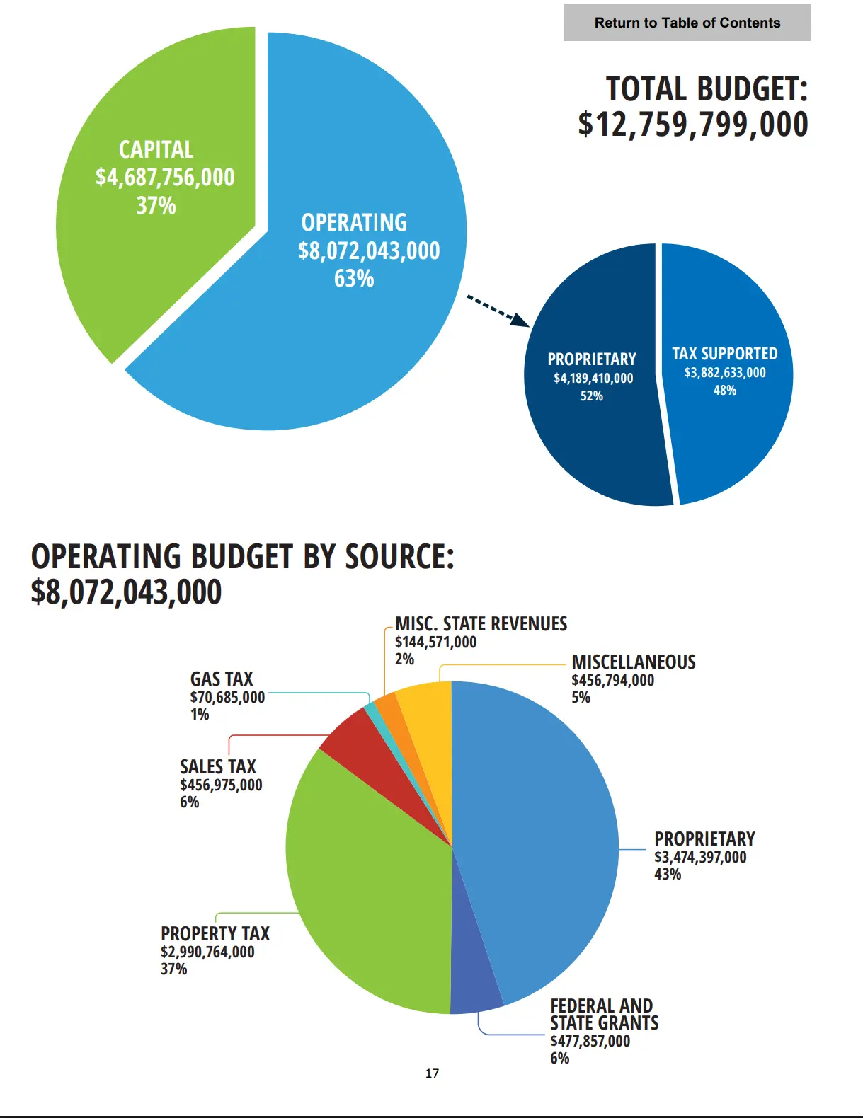 Miami-Dade County Budget for 2026–27Presupuesto Miami-Dade 2026-27