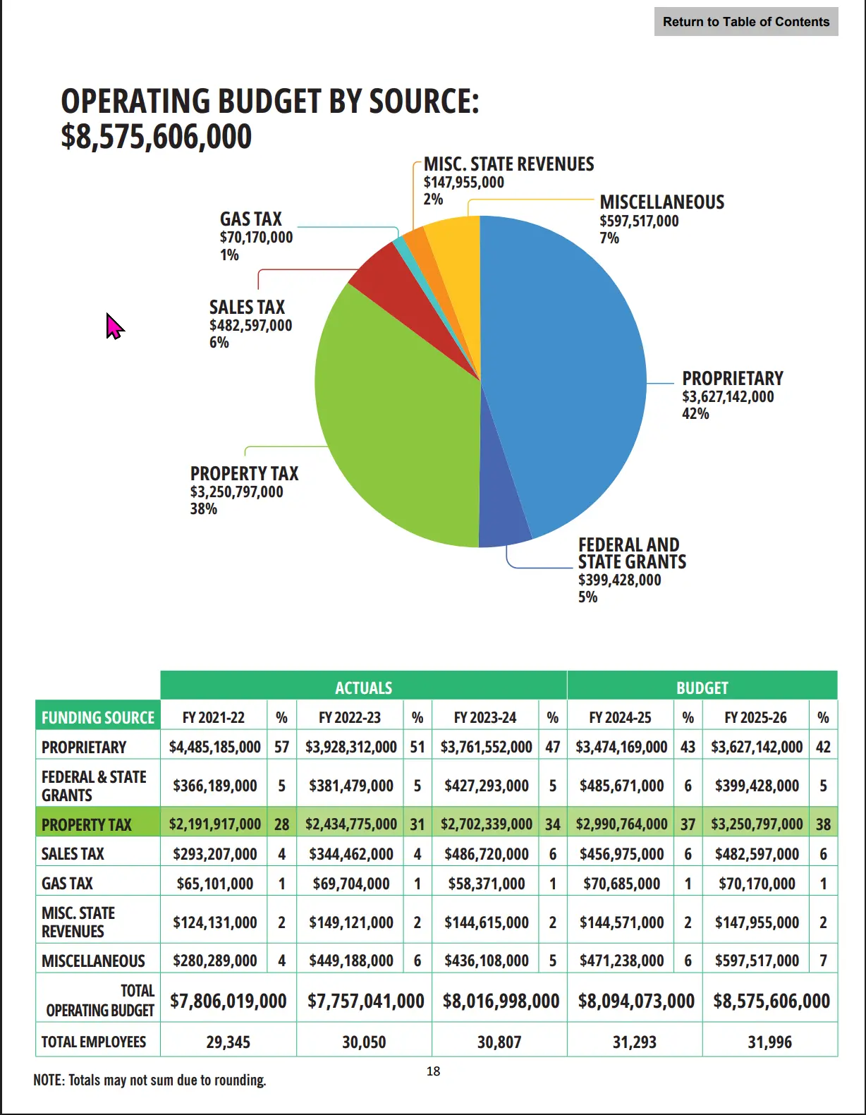 Miami-Dade County Budget for 2026–27Presupuesto Miami-Dade 2026-27