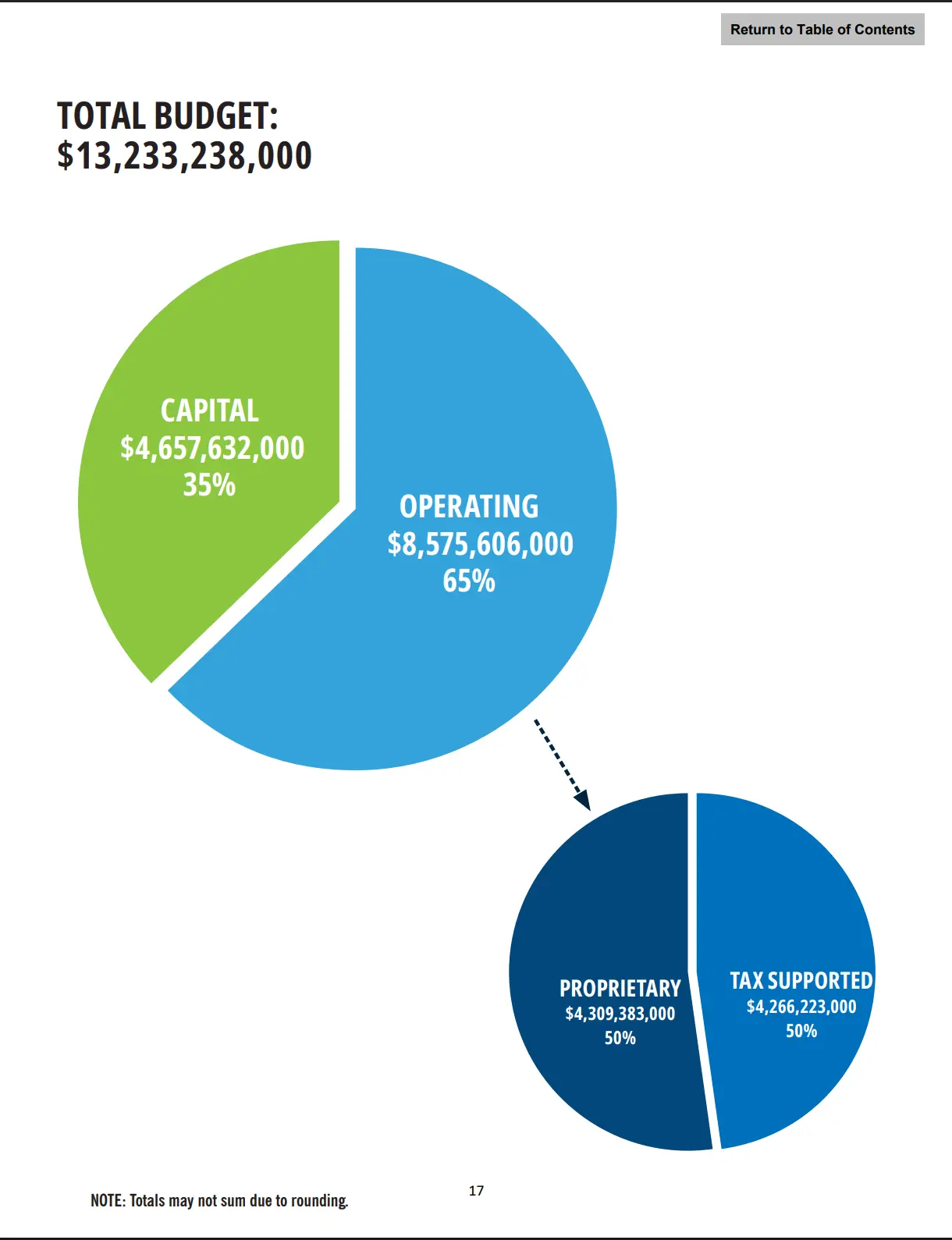Miami-Dade County Budget for 2026–27Presupuesto Miami-Dade 2026-27